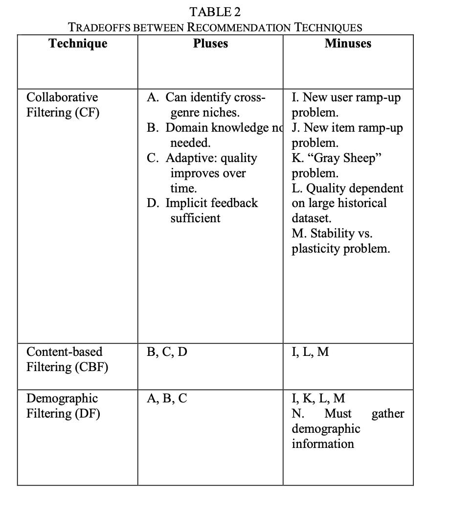 A table from the 2014 paper Recommender Systems: Types of Filtering Techniques that breaks down different filtering techniques and the associated pluses and minuses.
