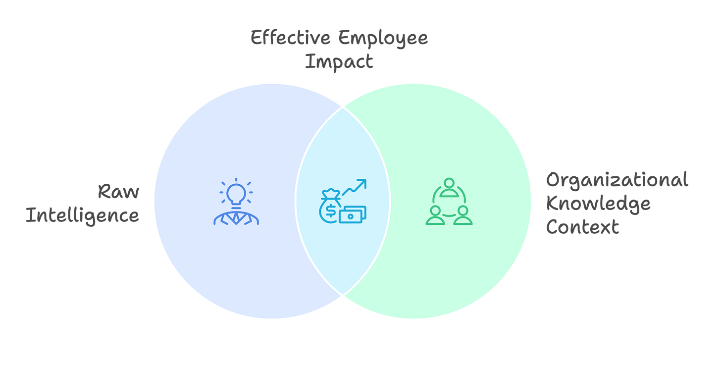 A Venn diagram showing that "Effective Employee Impact" is the intersection of "Raw Intelligence" and "Organizational Knowledge Context," illustrating that intelligence alone is insufficient without context.