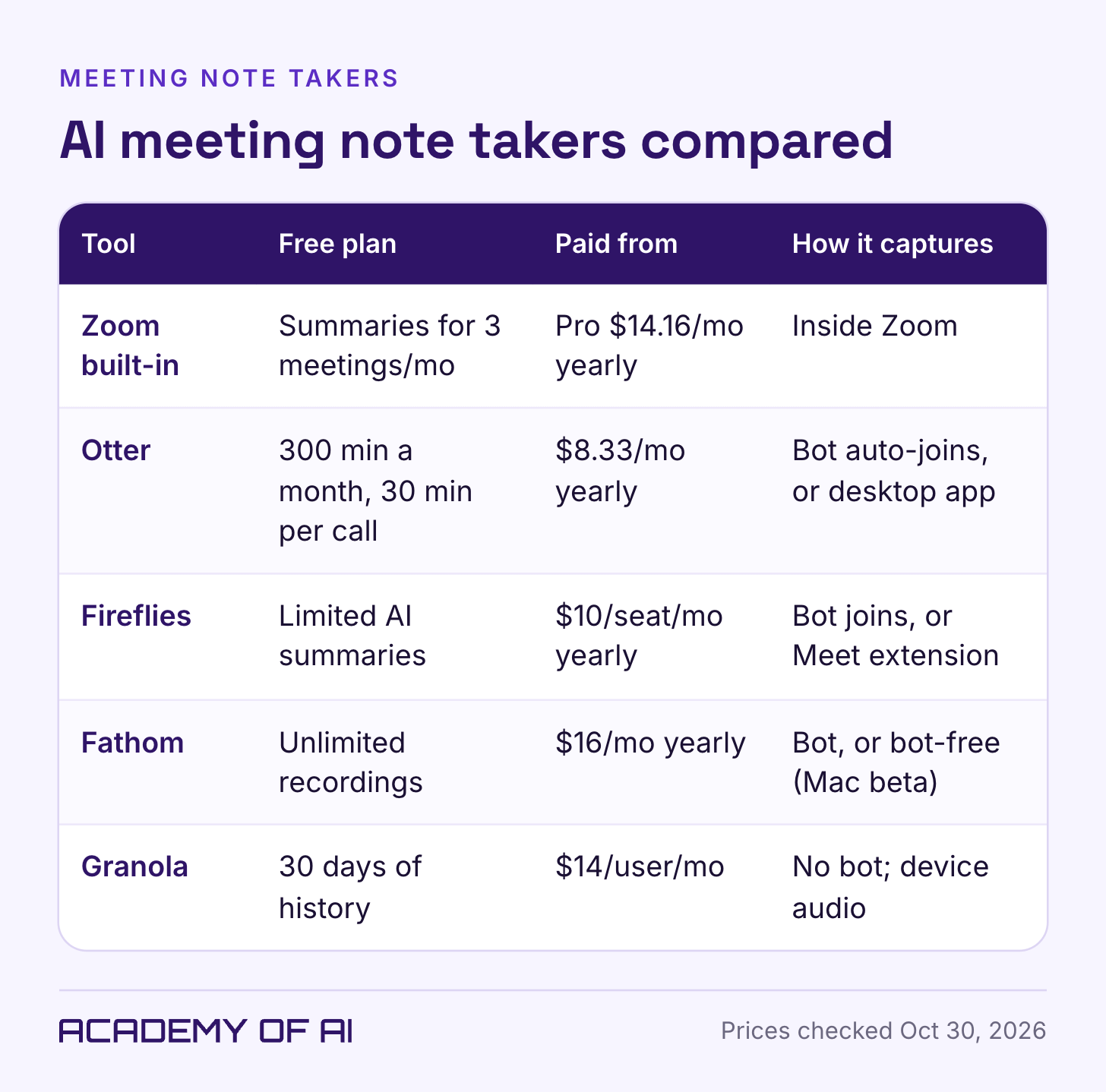 A five-row table comparing Zoom's built-in notes, Otter, Fireflies, Fathom and Granola by free plan limits, lowest paid price and whether a bot joins the call. A five-row table comparing Zoom's built-in notes, Otter, Fireflies, Fathom and Granola by free plan limits, lowest paid price and whether a bot joins the call.