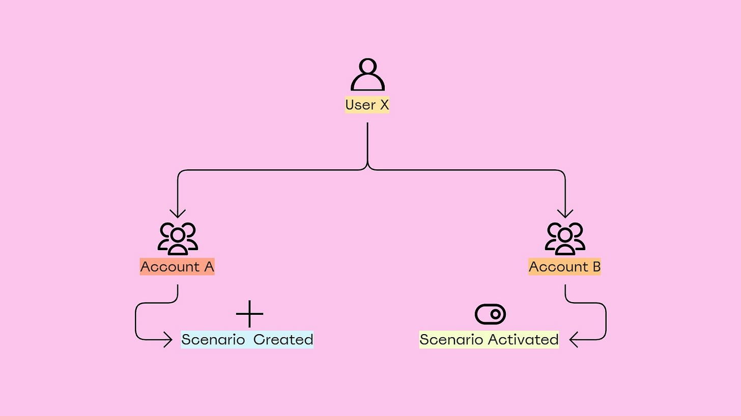 One user performing events in multiple accounts