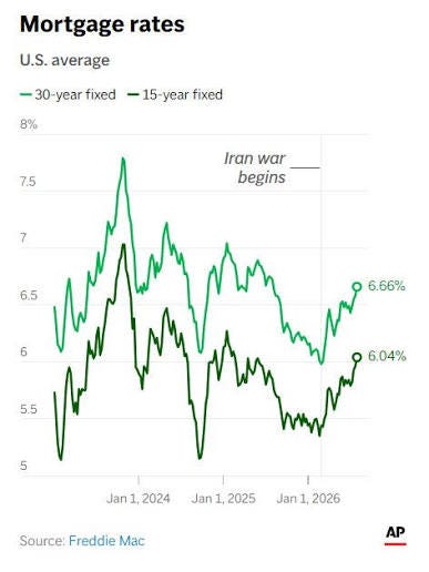 The average long-term U.S. mortgage rate rose for the fourth consecutive  week to its highest level in a year, another setback for prospective  homebuyers hoping for a break from elevated home loan