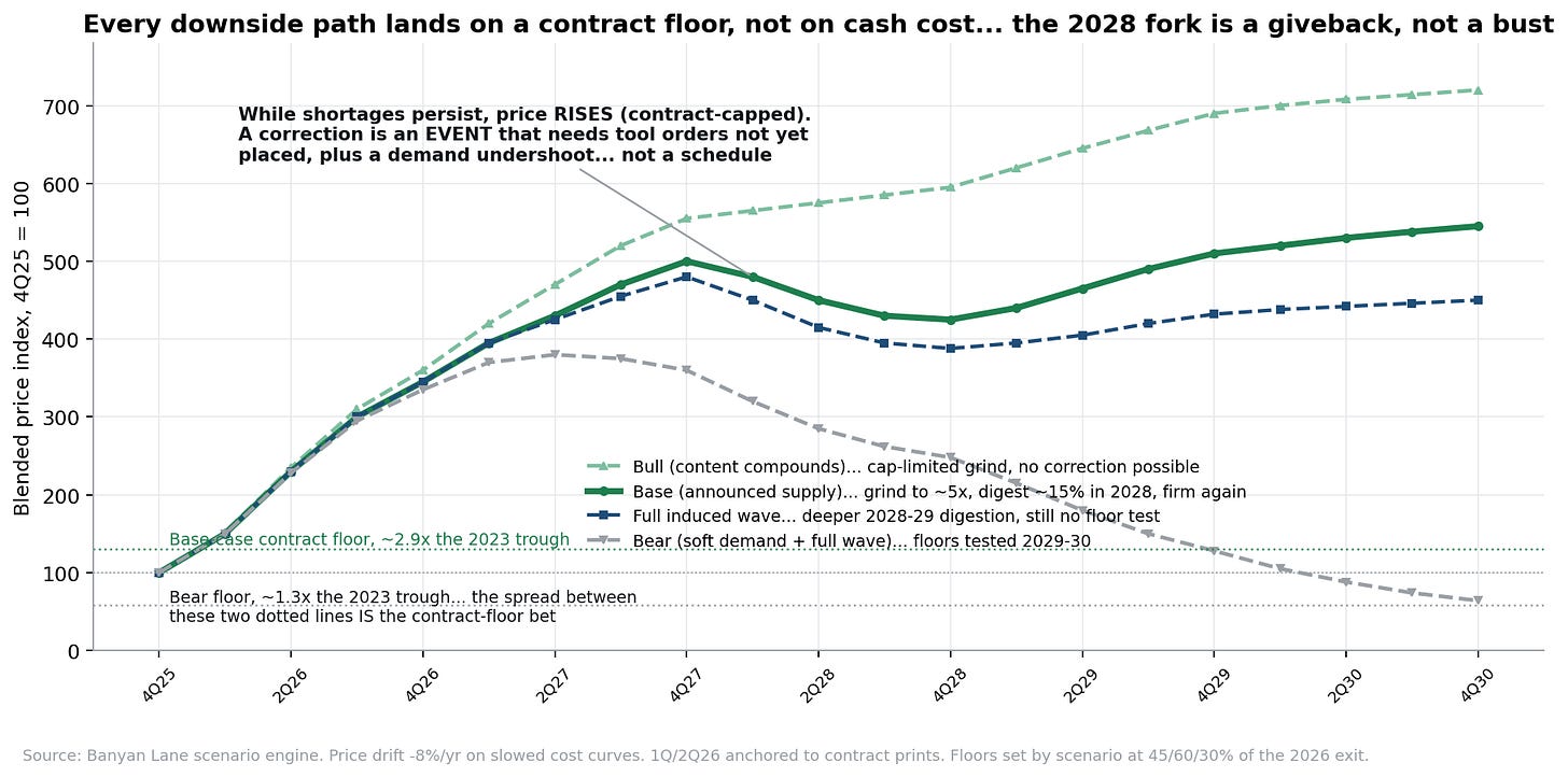 Price scenarios through 2030