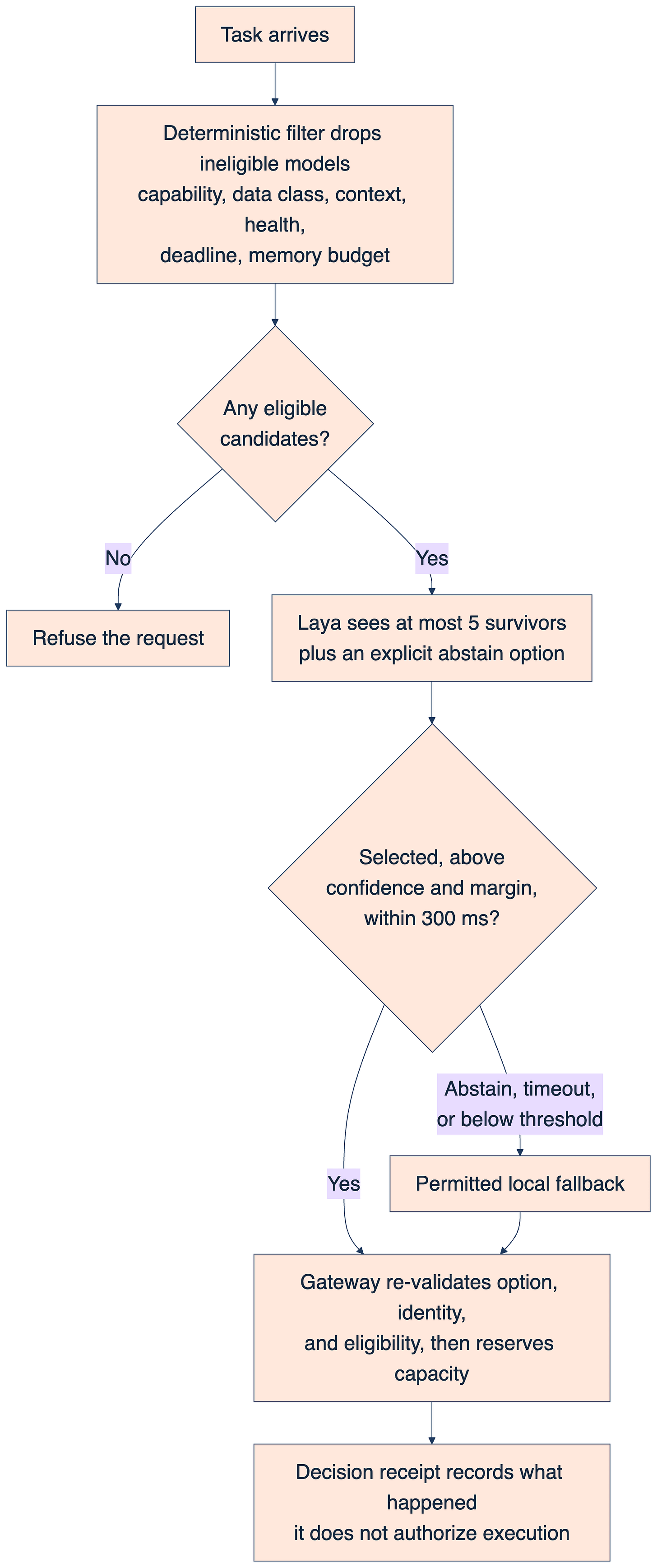 Decision flow in the eligibility gateway: deterministic code drops ineligible models first, refuses the request if none remain, otherwise shows Laya at most five candidates plus an abstain option. A selection above the confidence and margin thresholds within 300 ms, or a permitted local fallback on abstain or timeout, is re-validated by the gateway before capacity is reserved. The decision receipt records what happened and does not authorize execution.