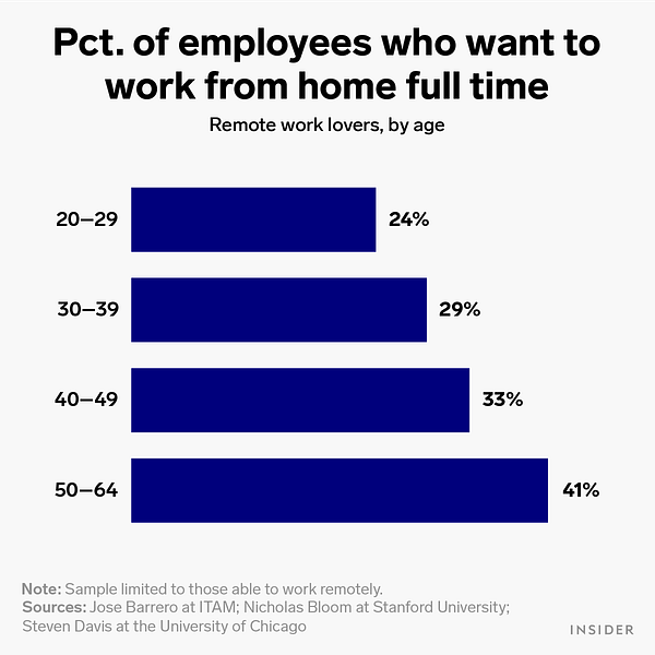 A bar chart titled “Percent of employees who want to work from home full-time. Remote work lovers, by age.”
20-29: 24%
30-39: 29%
40-49: 33%
50-64: 41%