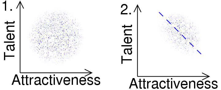 Berkson's Paradox - Futility Closet
