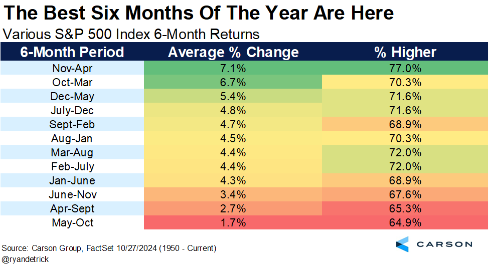 Seasonally strong period of the year.