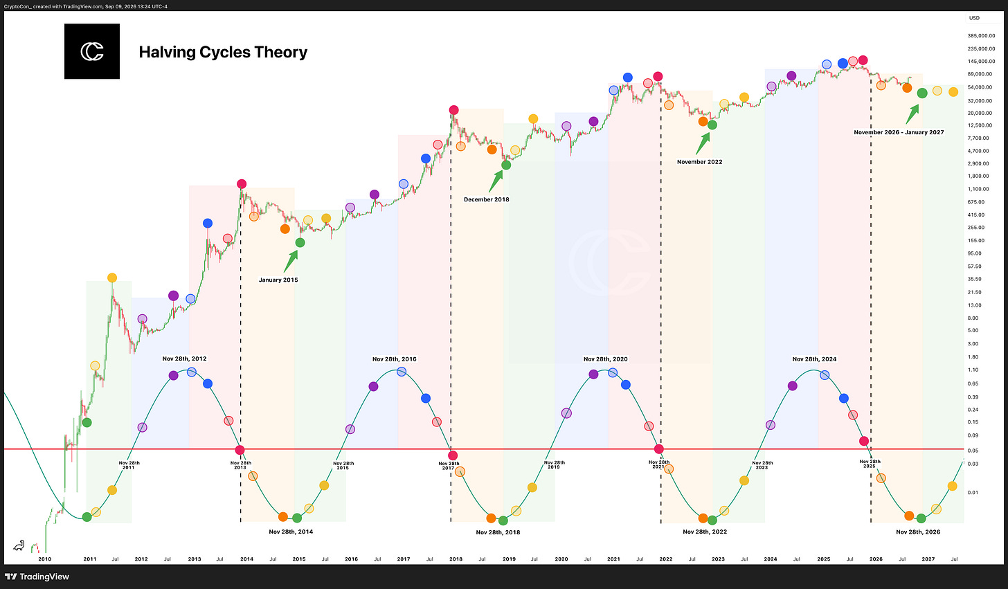 Halving Cycles Theory | Updated chart Halving Cycles Theory | Updated chart