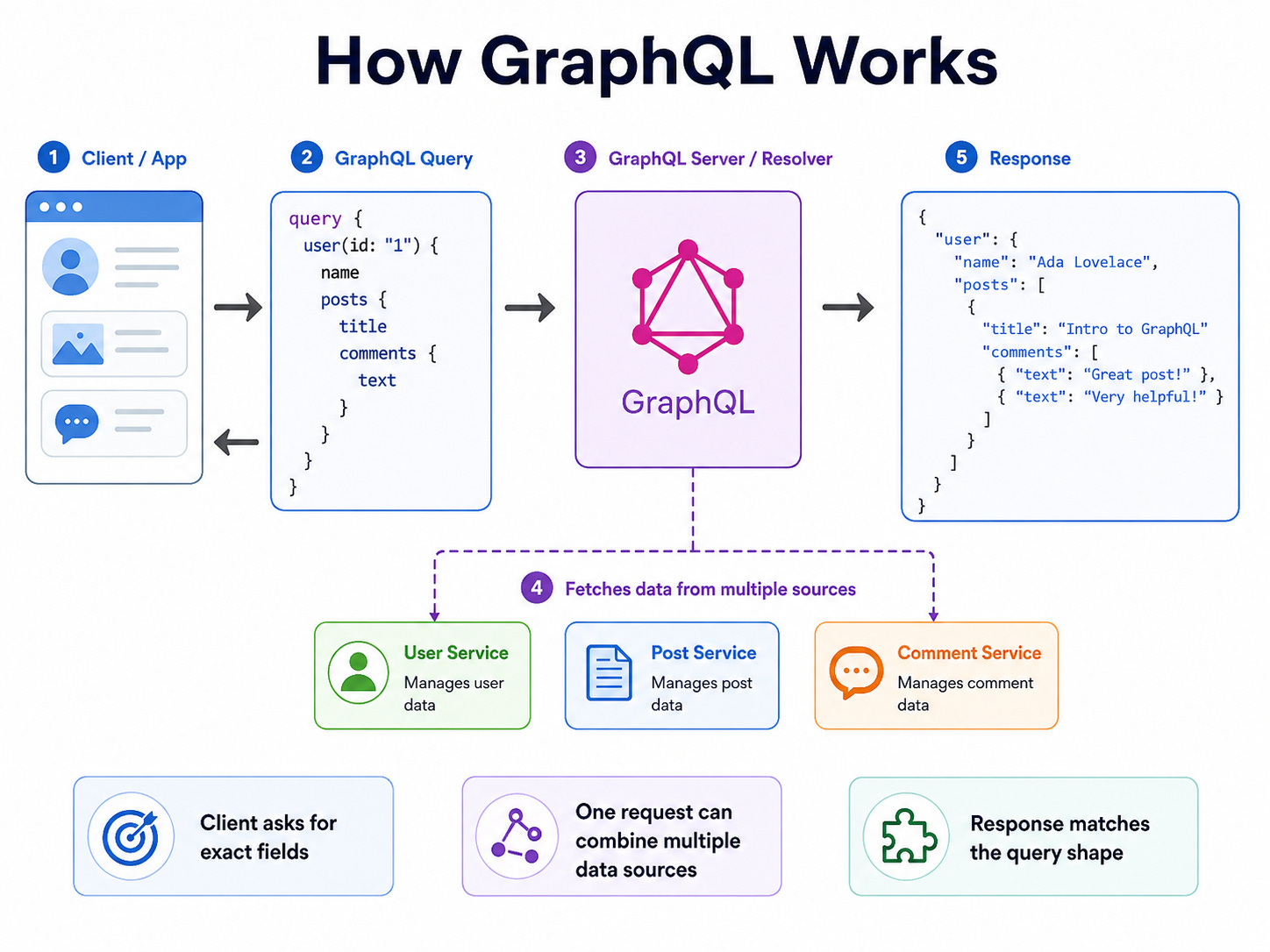 [Week 3]: API Design for System Design Interviews: REST, GraphQL, gRPC ...