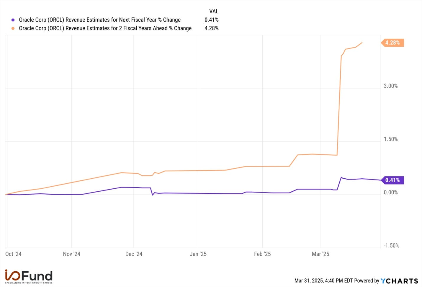 Graph showing change in Oracle stock revenue estimates for FY26 and FY27