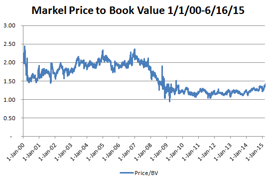 MKL P/B Ratio