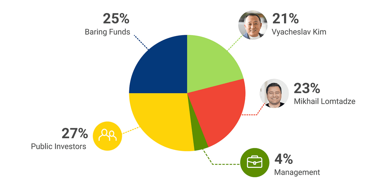 Kaspi Shareholder Breakdown