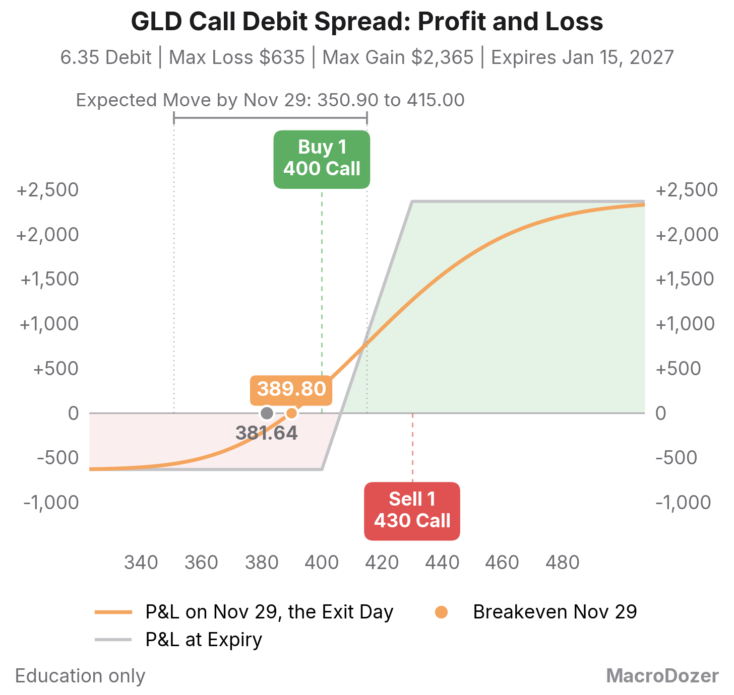 GLD call debit spread: profit and loss at expiry and on Nov 29, breakevens marked GLD call debit spread: profit and loss at expiry and on Nov 29, breakevens marked