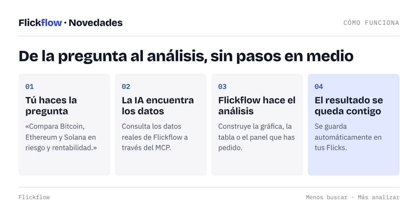 Cómo funciona: pregunta, datos, análisis y Flicks