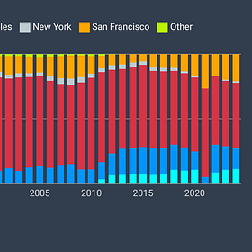 Chart of the week #23: How the point of departure of US-Australia flights has & hasn't changed over time