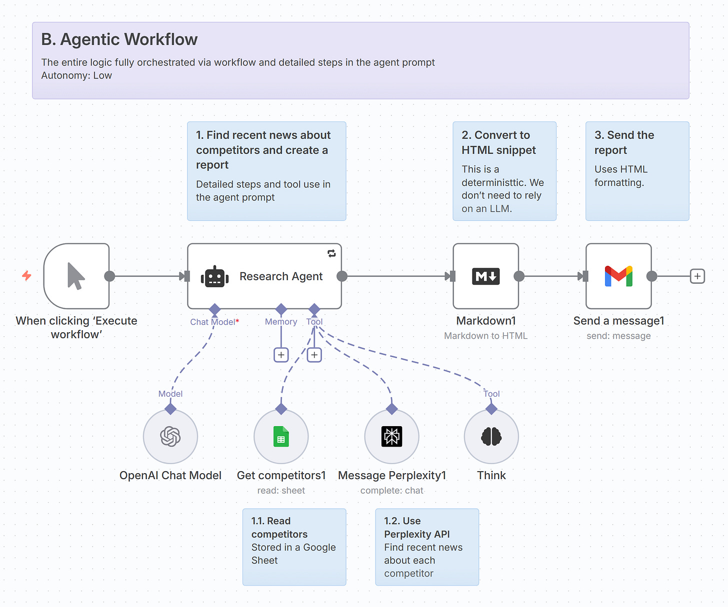 n8n example - Agentic Workflow