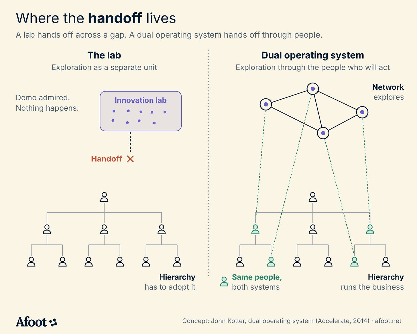 Diagram comparing an innovation lab with John Kotter’s dual operating system: the lab’s handoff to the hierarchy breaks, while in the dual operating system a volunteer network explores through the same people who run the business, so the handoff happens through people. Diagram comparing an innovation lab with John Kotter’s dual operating system: the lab’s handoff to the hierarchy breaks, while in the dual operating system a volunteer network explores through the same people who run the business, so the handoff happens through people.