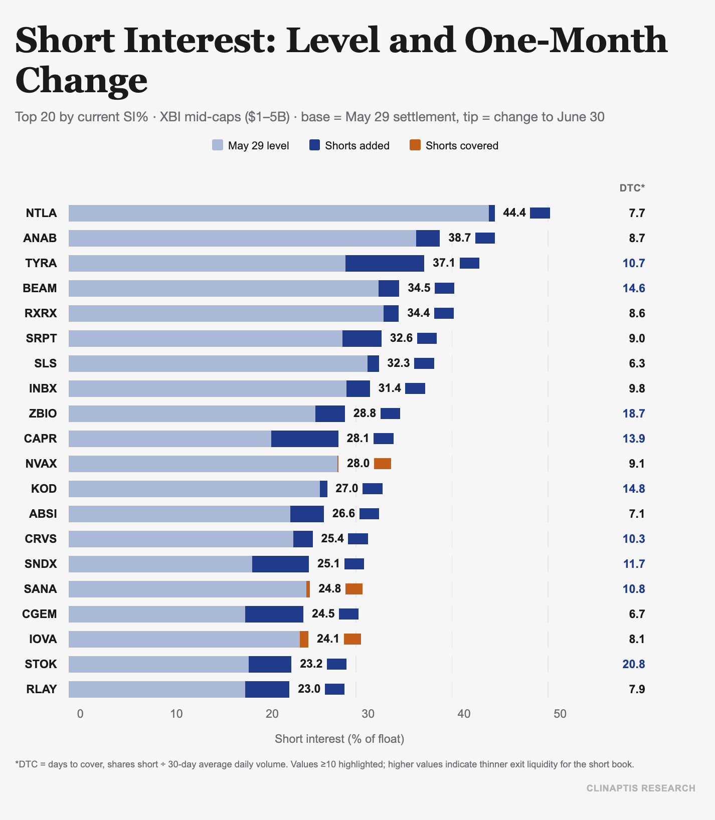 Short Interest: Level and One-Month
Change
Top 20 by current SI% . XBI mid-caps ($1-5B) · base = May 29 settlement, tip = change to June 30
May 29 level
Shorts added
Shorts covered
DTC*
NTLA
44.4
7.7
ANAB
38.7
8.7
TYRA
37.1
10.7
BEAM
34.5|
14.6
RXRX
34.4
8.6
SRPT
32.6
9.0
SLS
32.3
6.3
INBX
31.4
9.8
ZBIO
28.8
18.7
CAPR
28.1
13.9
NVAX
28.0
9.1
KOD
27.0
14.8
ABSI
26.6
7.1
CRVS
25.4
10.3
SNDX
25.1
11.7
SANA
24.8
10.8
CGEM
24.5
6.7
IOVA
24.1
8.1
STOK
23.2
20.8
RLAY
23.0
7.9
0
10
20
30
40
50
Short interest (% of float)
*DTC = days to cover, shares short + 30-day average daily volume. Values ≥10 highlighted; higher values indicate thinner exit liquidity for the short book.
CLINAPTIS RESEARCH Short Interest: Level and One-Month
Change
Top 20 by current SI% . XBI mid-caps ($1-5B) · base = May 29 settlement, tip = change to June 30
May 29 level
Shorts added
Shorts covered
DTC*
NTLA
44.4
7.7
ANAB
38.7
8.7
TYRA
37.1
10.7
BEAM
34.5|
14.6
RXRX
34.4
8.6
SRPT
32.6
9.0
SLS
32.3
6.3
INBX
31.4
9.8
ZBIO
28.8
18.7
CAPR
28.1
13.9
NVAX
28.0
9.1
KOD
27.0
14.8
ABSI
26.6
7.1
CRVS
25.4
10.3
SNDX
25.1
11.7
SANA
24.8
10.8
CGEM
24.5
6.7
IOVA
24.1
8.1
STOK
23.2
20.8
RLAY
23.0
7.9
0
10
20
30
40
50
Short interest (% of float)
*DTC = days to cover, shares short + 30-day average daily volume. Values ≥10 highlighted; higher values indicate thinner exit liquidity for the short book.
CLINAPTIS RESEARCH
