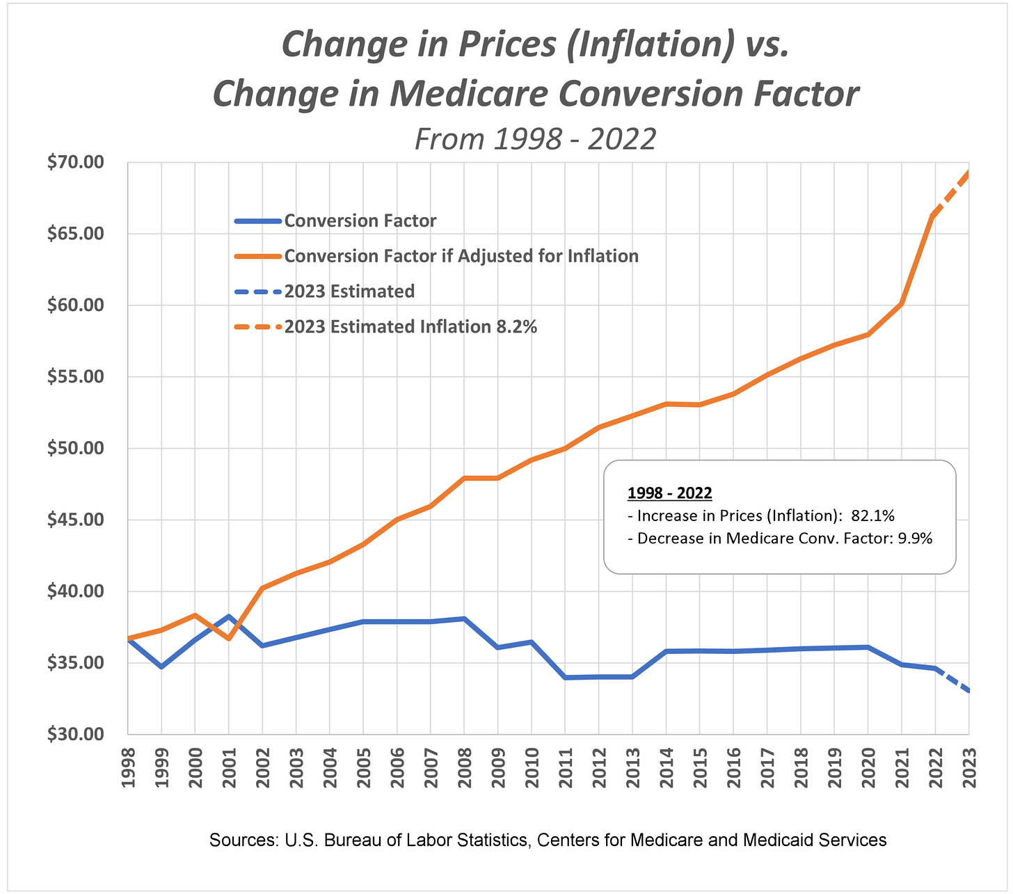 Viewpoint: The Losses to Physician Medicare Reimbursement in 2022/23 are Mind-boggling. Update ...