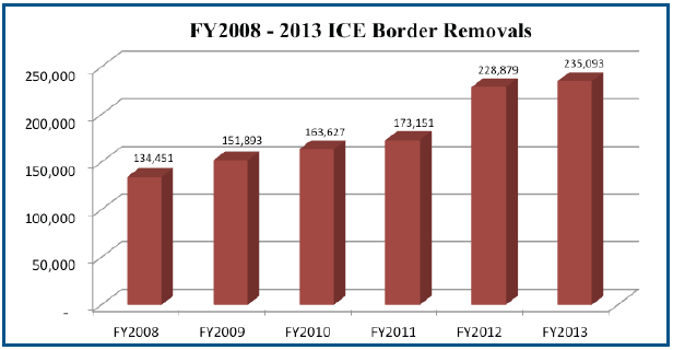 ICE border removals 2008-2013 ICE border removals 2008-2013