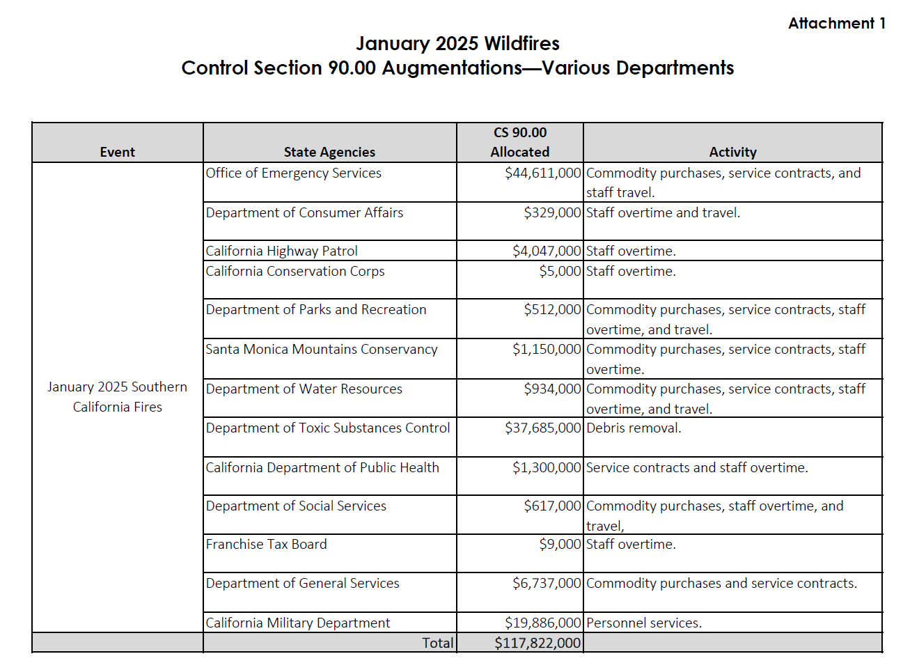 List of initial Control Section 90.00 augmentations announced by Finance on 1/24/2025. List of initial Control Section 90.00 augmentations announced by Finance on 1/24/2025.