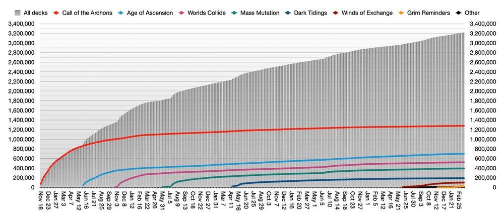 Graph of total deck registrations Graph of total deck registrations