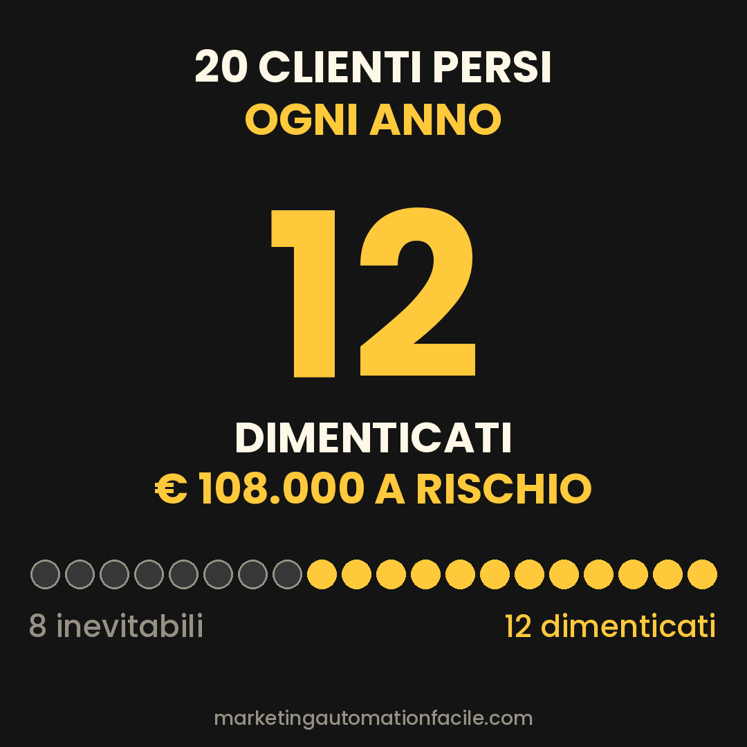 Venti clienti persi in un anno divisi tra otto uscite fisiologiche e dodici dimenticati senza contatti
