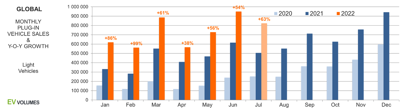 first Global EV Sales for 2022 H1 image