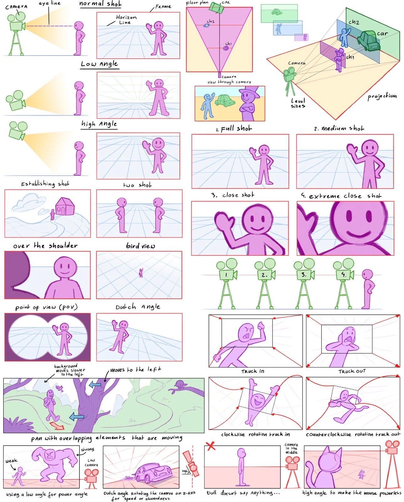 Diagram divided into sections showing camera perspectives with purple stick figures: top left illustrates eye levels from low to high with horizon lines and simple scenes like a car; top right displays shot types including pull shot, medium shot, close shot, extreme close shot with figures waving or smiling; bottom left features over the shoulder, dutch angle, bird eye views with figures and clapperboards; bottom right shows push in pull out, dutch angle, movements to left right, and warnings about eye levels and mistakes with a cat and car illustrations. Diagram divided into sections showing camera perspectives with purple stick figures: top left illustrates eye levels from low to high with horizon lines and simple scenes like a car; top right displays shot types including pull shot, medium shot, close shot, extreme close shot with figures waving or smiling; bottom left features over the shoulder, dutch angle, bird eye views with figures and clapperboards; bottom right shows push in pull out, dutch angle, movements to left right, and warnings about eye levels and mistakes with a cat and car illustrations.