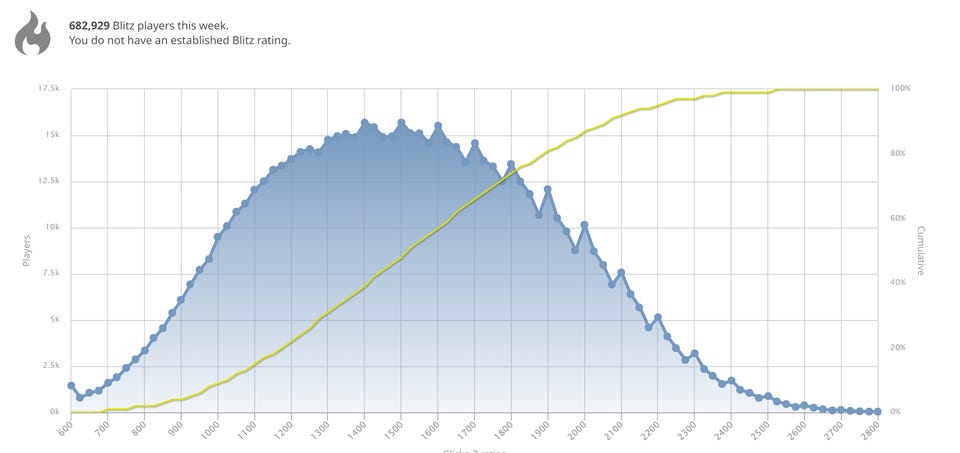 r/chess - Fun Fact: The Lichess ratings distributions shows clear spikes at every 100 rating points. This suggests players who are close to an even 100 level keep playing until they push just past it.