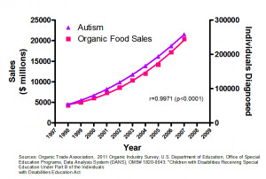 Autism Correlation and Vaccines or Orgsnic foods correlation does not imply causation