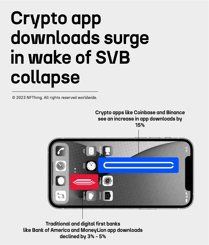 Crypto apps download increased, Crypto apps download increased by 15%, Coinbase and behance download increased by 15%