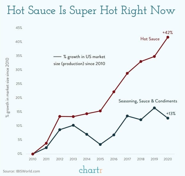 Chart showing hot sauce trending up