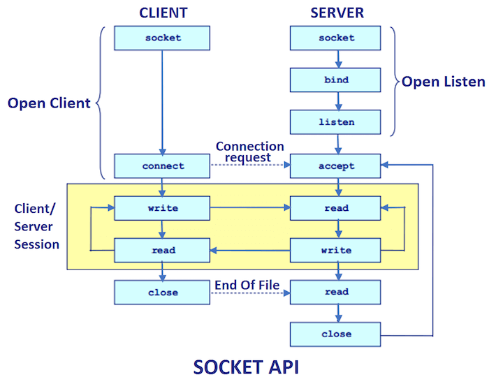 Java Socket Programming (Java Networking Tutorial) - javatpoint