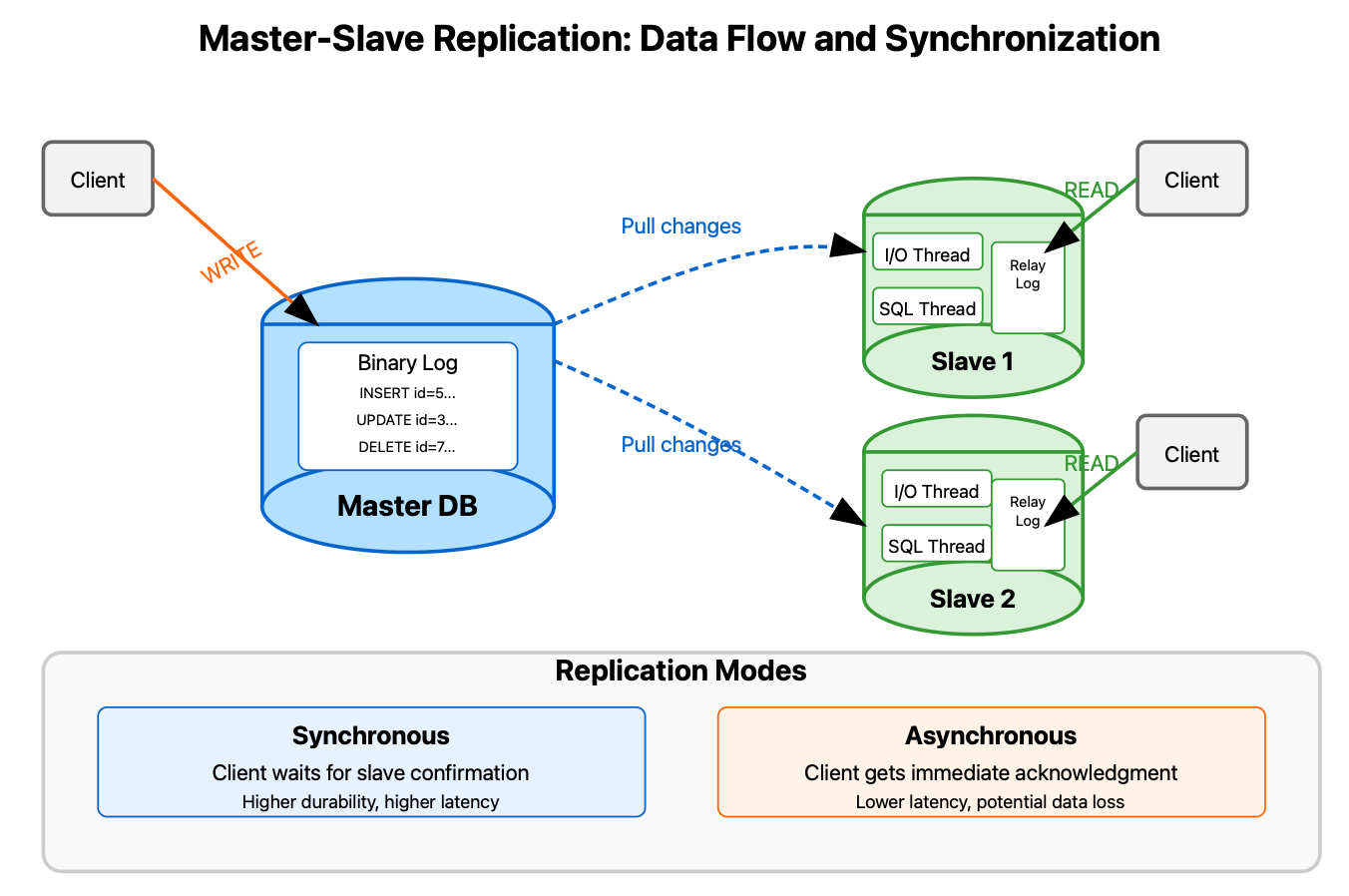 Database Replication: Master-Slave vs. Multi-Master