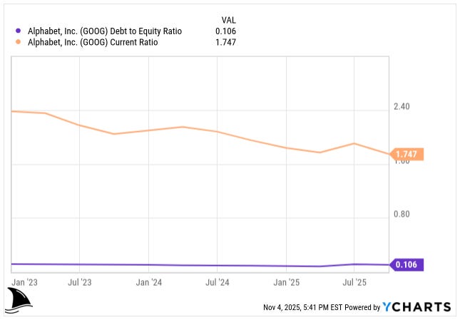 YCharts chart showing Alphabet’s current ratio of 1.75 and debt-to-equity ratio of 0.11 from 2023 to 2025, illustrating strong liquidity and minimal leverage that define the company’s fortress balance sheet YCharts chart showing Alphabet’s current ratio of 1.75 and debt-to-equity ratio of 0.11 from 2023 to 2025, illustrating strong liquidity and minimal leverage that define the company’s fortress balance sheet