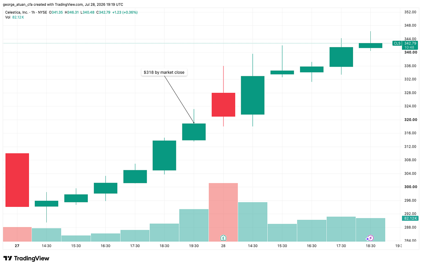 Celestica (CLS) hourly price action around the Q2 2026 earnings print, from the $318 close on 27 July to $342.79 on 28 July, an 8% move higher while the rest of the AI complex sold off. Source: TradingView, NYSE: CLS one-hour chart.
