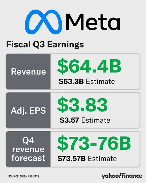Meta beat on the top and bottom lines, and the stock is rising on the news. Meta stock (META) was up after the company reported third quarter revenue of $64.6 billion versus Meta beat on the top and bottom lines, and the stock is rising on the news. Meta stock (META) was up after the company reported third quarter revenue of $64.6 billion versus