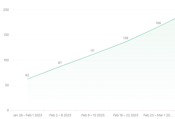 graph view of edited pages