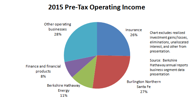 Berkshire 2015 Pre-Tax Operating Income Berkshire 2015 Pre-Tax Operating Income