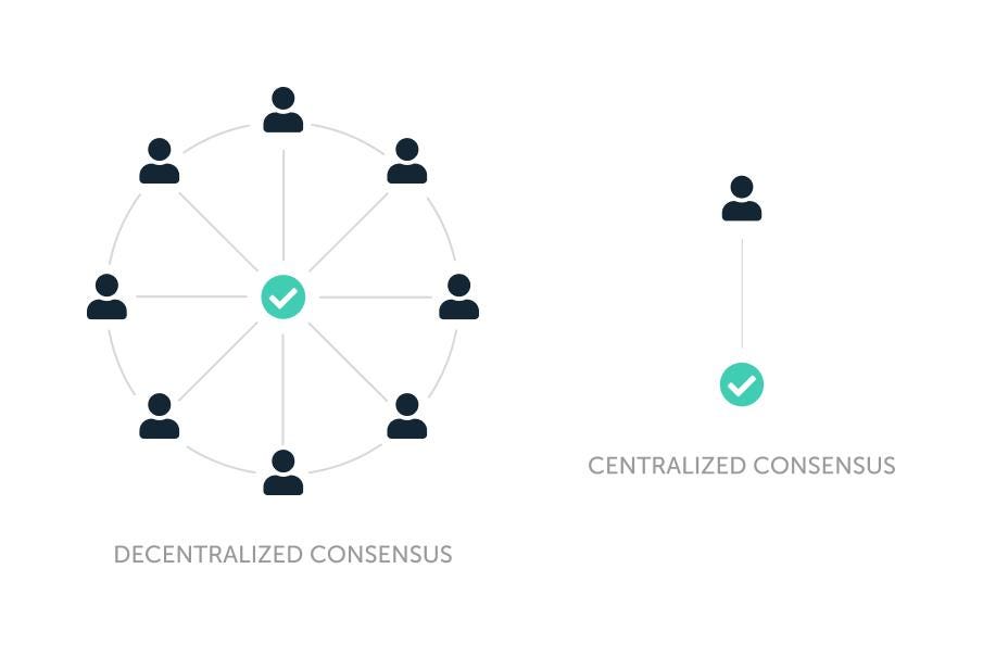 Understanding Blockchain Consensus Mechanism? Why is it matter? | by Neo | LecleVietnam | Medium Understanding Blockchain Consensus Mechanism? Why is it matter? | by Neo | LecleVietnam | Medium
