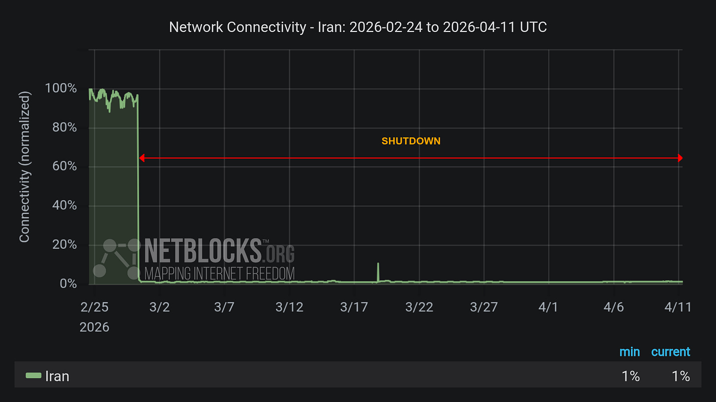 Graph from NetBlocks showing network connectivity in Iran from 24 February 2026 to 11 April 2026. The y-axis represents normalized connectivity, ranging from 0% to 100%, and the x-axis represents the dates. The green line representing Iran's connectivity is high through the initial time period, with a sharp drop on the morning of 28 February. The continued drop in connectivity aligns with a nation-scale internet blackout imposed by authorities after joint military strikes by the US and Israel. A brief restoration was observed on 18 March. The minimum and current connectivity levels are indicated as 1% and 1%, respectively. The chart has a dark background with a red horizontal arrow labeled 'SHUTDOWN' indicating the disruption period, and the NetBlocks logo in the lower left corner with the Mapping Internet Freedom slogan. Graph from NetBlocks showing network connectivity in Iran from 24 February 2026 to 11 April 2026. The y-axis represents normalized connectivity, ranging from 0% to 100%, and the x-axis represents the dates. The green line representing Iran's connectivity is high through the initial time period, with a sharp drop on the morning of 28 February. The continued drop in connectivity aligns with a nation-scale internet blackout imposed by authorities after joint military strikes by the US and Israel. A brief restoration was observed on 18 March. The minimum and current connectivity levels are indicated as 1% and 1%, respectively. The chart has a dark background with a red horizontal arrow labeled 'SHUTDOWN' indicating the disruption period, and the NetBlocks logo in the lower left corner with the Mapping Internet Freedom slogan.