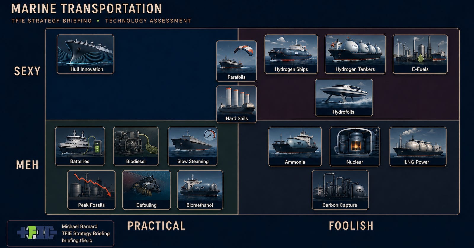 A four-quadrant TFIE Strategy Briefing chart ranks marine transportation technologies from Sexy to Meh and Practical to Foolish. Hull innovation sits in Sexy and Practical; parafoils and hard sails straddle the Practical–Foolish boundary in the Sexy row; batteries, biodiesel, slow steaming, peak fossils, defouling and biomethanol sit in Meh and Practical; hydrogen ships, hydrogen tankers, e-fuels and hydrofoils sit in Sexy and Foolish; ammonia, nuclear, LNG power and carbon capture sit in Meh and Foolish. A four-quadrant TFIE Strategy Briefing chart ranks marine transportation technologies from Sexy to Meh and Practical to Foolish. Hull innovation sits in Sexy and Practical; parafoils and hard sails straddle the Practical–Foolish boundary in the Sexy row; batteries, biodiesel, slow steaming, peak fossils, defouling and biomethanol sit in Meh and Practical; hydrogen ships, hydrogen tankers, e-fuels and hydrofoils sit in Sexy and Foolish; ammonia, nuclear, LNG power and carbon capture sit in Meh and Foolish.