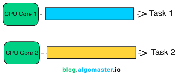 Concurrency vs Parallelism - by Ashish Pratap Singh