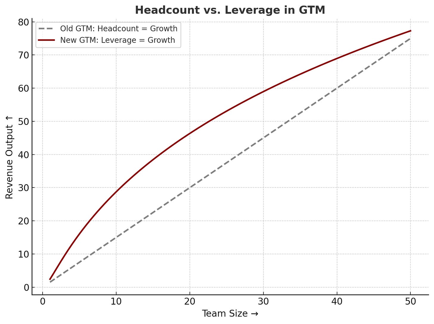 Side-by-side diagram comparing old GTM as a linear funnel (MQLs → SDRs → AEs → CS → Renewal) with new GTM as an adaptive loop (Signal In → System Response → Buyer Action → Feedback).