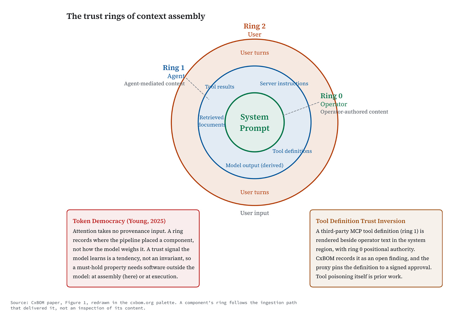 Three concentric trust rings from the CxBOM paper, with the operator’s system prompt in ring 0 at the center, tool definitions, server instructions, tool results, retrieved documents, and derived model output in ring 1, and user turns in ring 2, plus callouts on Token Democracy and Tool Definition Trust Inversion