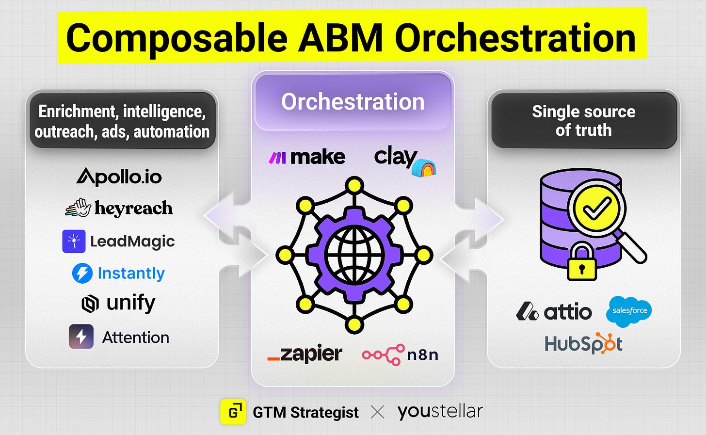Composable ABM orchestration architecture diagram showing three layers: best-of-breed tools for enrichment intelligence outreach ads and automation on the left, orchestration layer with Make, Clay, Zapier and n8n in the center connecting all tools, and CRM as single source of truth on the right with Attio, Salesforce, or HubSpot. Composable ABM orchestration architecture diagram showing three layers: best-of-breed tools for enrichment intelligence outreach ads and automation on the left, orchestration layer with Make, Clay, Zapier and n8n in the center connecting all tools, and CRM as single source of truth on the right with Attio, Salesforce, or HubSpot.