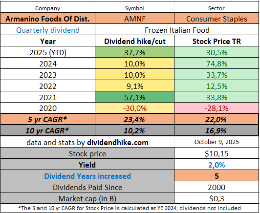 AMNF dividend history and stock price stats
