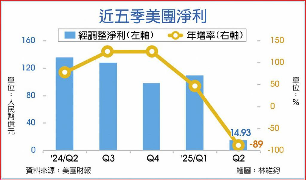 美團Q2經調整淨利遠遜預期- 日報- 工商時報