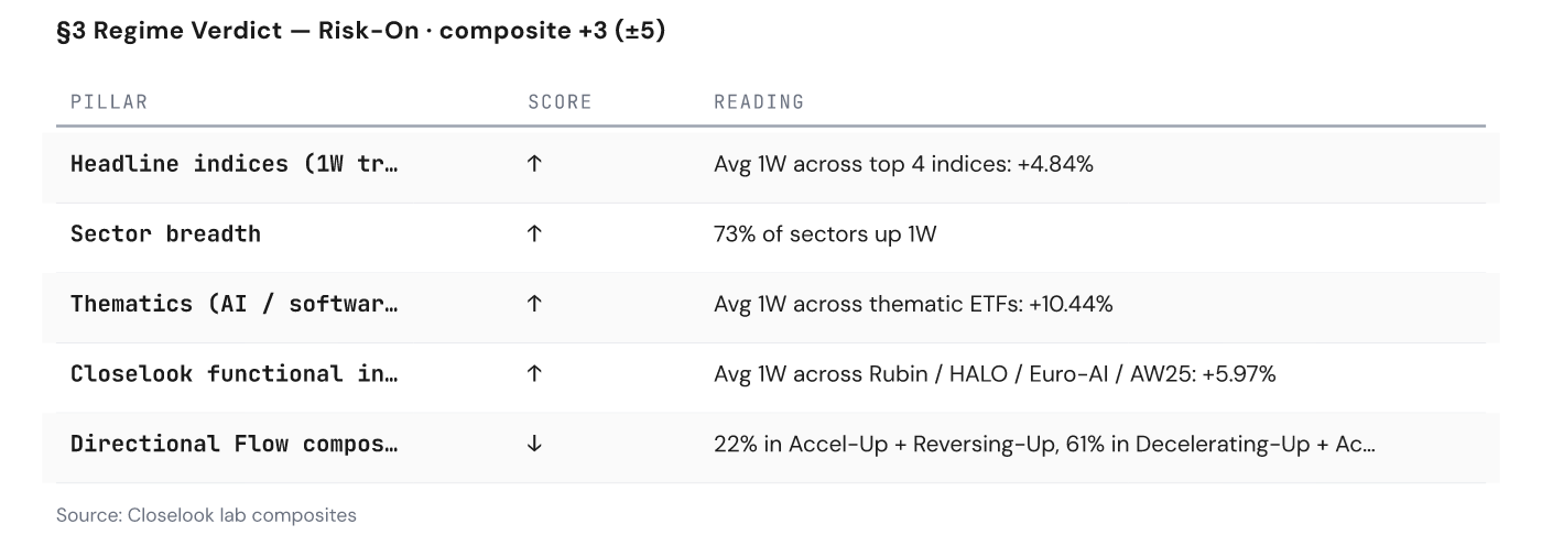 Regime Verdict — composite + 5 pillars
