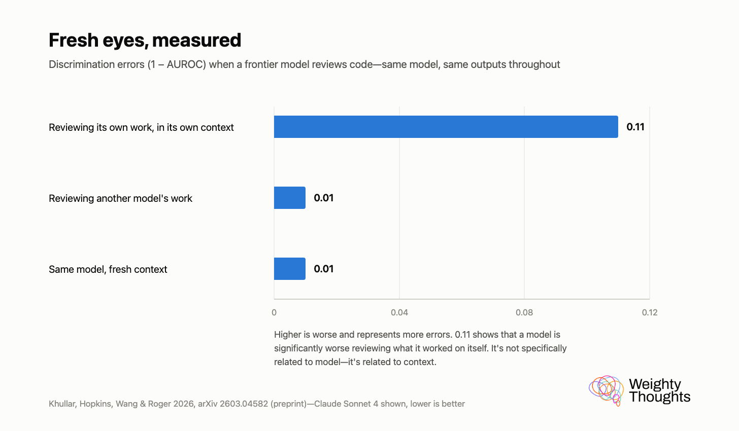 Bar chart: discrimination errors are 0.11 when a model reviews its own work in its own context vs 0.01 for another model's work or a fresh context